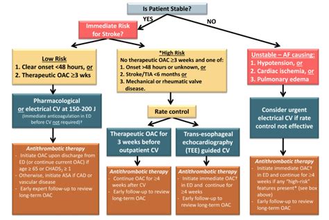 Atrial Fibrillation: Ottawa Atrial Fibrillation Protocol