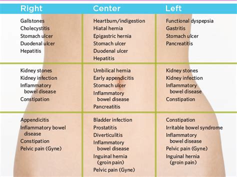 Causes Of Upper Abdominal Pain