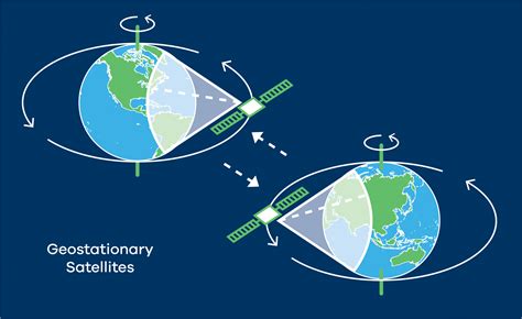 Satellite Basics | Intelsat