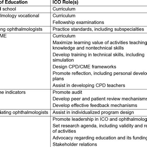 CPD cycle stages (in blue) and related professional behaviors ...