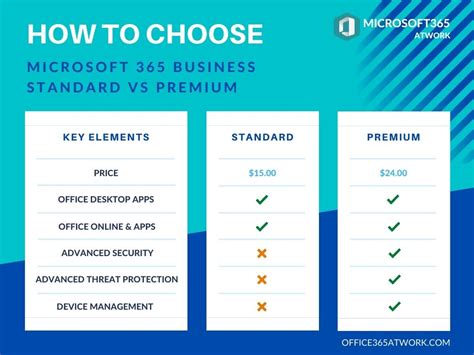 Microsoft 365 Business Standard vs. Business Premium