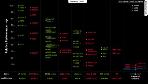 Updated GPU comparison Chart [Data Source: Tom's Hardware] : r/pcmasterrace