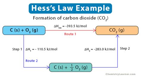 Hess's Law: Statement, Formula, And Examples, 50% OFF