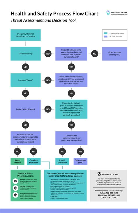 7 Types of Flowcharts for Your Business - Venngage