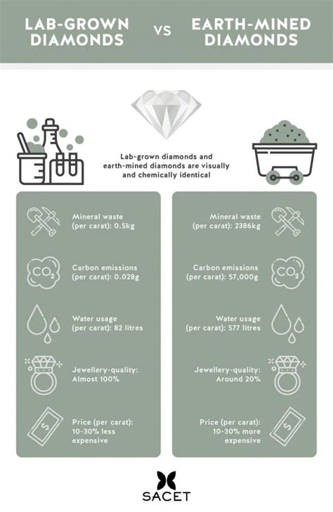 Lab Grown Vs Earth Mined Diamonds | Infographic Portal