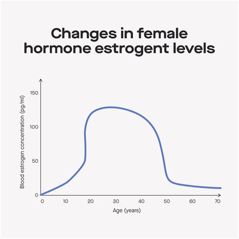 Signs and symptoms of high and low estrogen levels