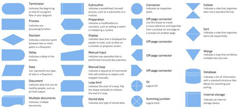 Process Flow Chart Symbols | Process Flow Diagram | Flowchart Symbols