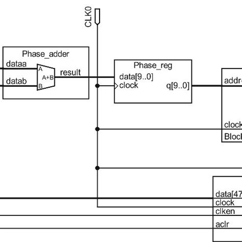 The Direct Digital Synthesizer. | Download Scientific Diagram