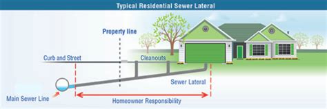 Sewer Later Inspections San Diego - HomeGuard