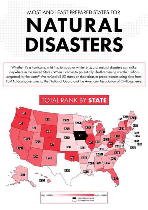 Most and Least Prepared States for Natural Disasters – Gold Eagle