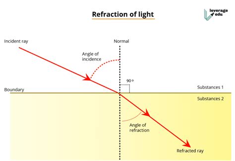 Refraction of light - Leverage Edu