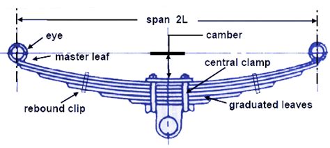 Leaf Spring Length Guide - Infoupdate.org