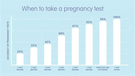 How soon can I take a pregnancy test? - IVI UK