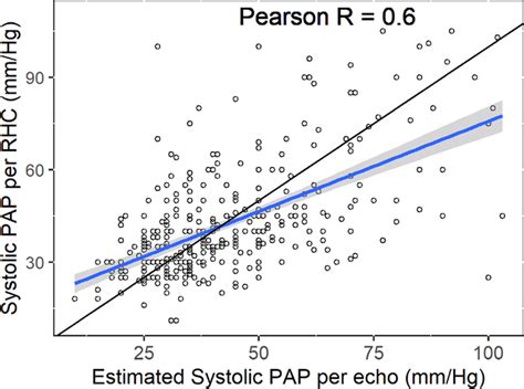 A scatter plot of the correlation coefficient (r = 0.6) between the ...