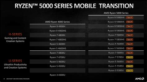 Three AMD Ryzen 5000 Mobile chips you should avoid buying | PCWorld