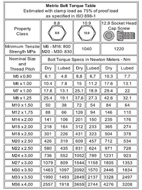 Metric Bolt Torque Chart Large