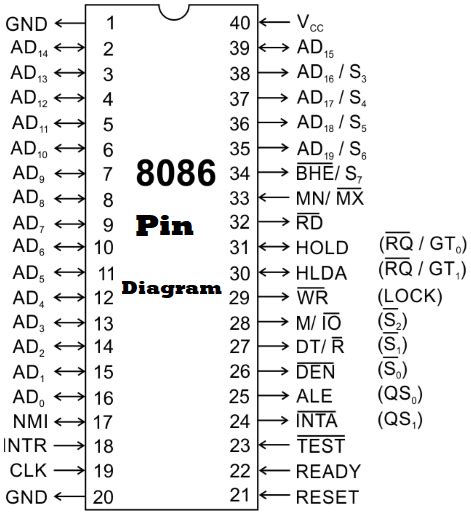 Pin Diagram of 8086 Microprocessor - UseMyNotes