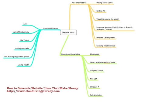 How to Discover Website Ideas That Make Money: The Ultimate Guide