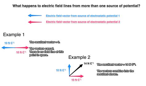 Why do electric lines of force never cross? + Example