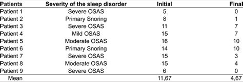 -Epworth Sleepiness Scale results | Download Table