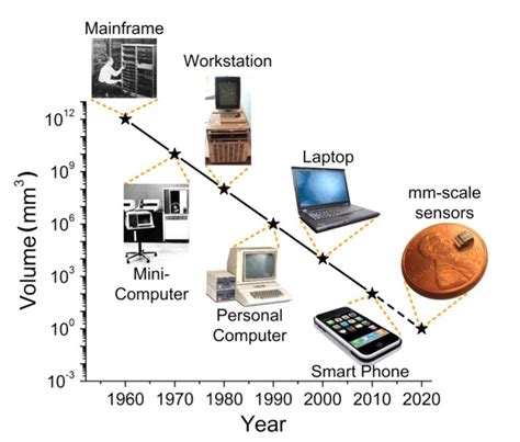 The World’s Smallest Computer | @CHM Blog | Computer History Museum