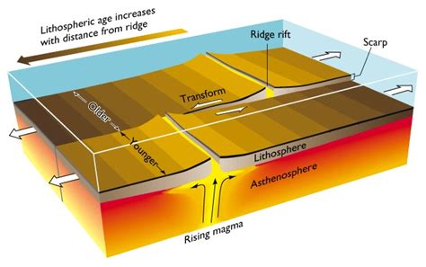 Transform plate boundary - Polarpedia