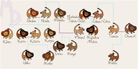 The Lion King Family Tree - Part 1 by PositronixCM on DeviantArt