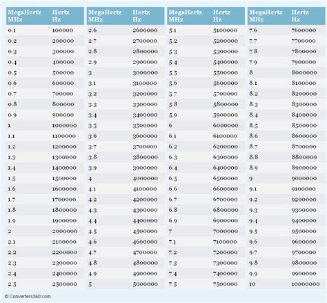 Pin on Most Frequently Used Conversion Tables