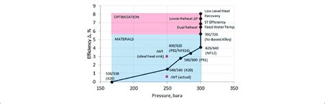 | Steam turbine power plant efficiency improvement roadmap. | Download ...