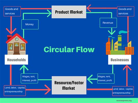 Circular Flow Diagram Economics Generator Ap Economics Circu