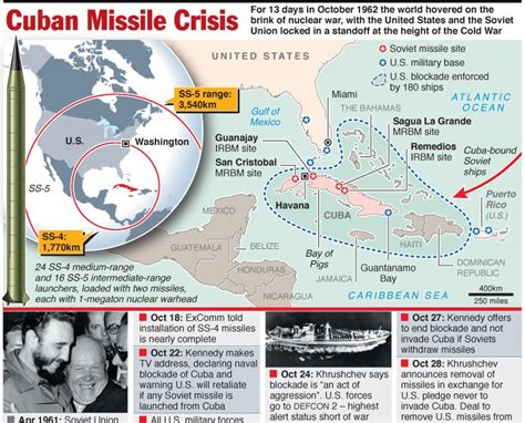 Social Studies Toolbox: Cuban Missile Crisis Simulation