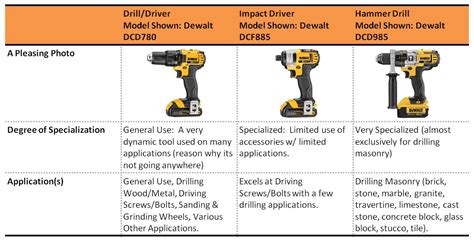 Hammer drill vs impact drill vs drill - operfglam