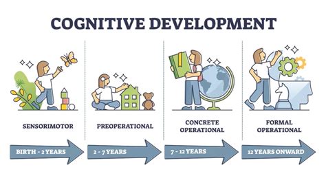 Jean Piaget Cognitive Development Chart