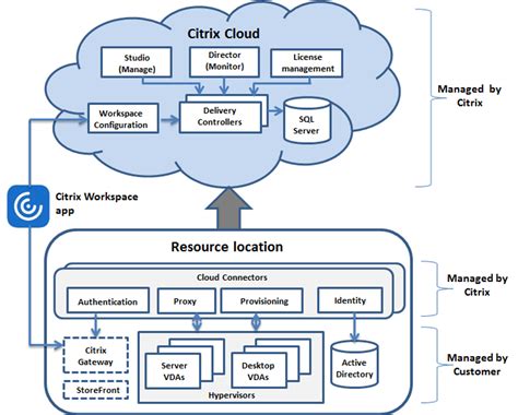 Citrix Vdi Solution Architecture - The Architect