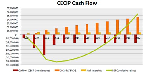 Cash Flow and Expenditures Graphs - GRITS