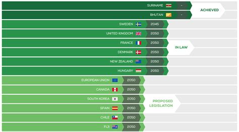 Top Countries in the Race to Net Zero Emissions - Net0