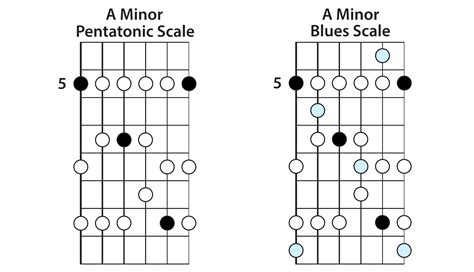 am pentatonic scale chart Blues guitar pentatonic scales pdf pentatonic ...