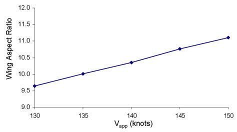 15: The wing aspect ratio decreases with reduced approach speed (V app ...