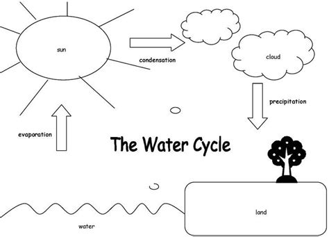 Water Cycle Worksheet Kindergarten | Free Worksheets Samples