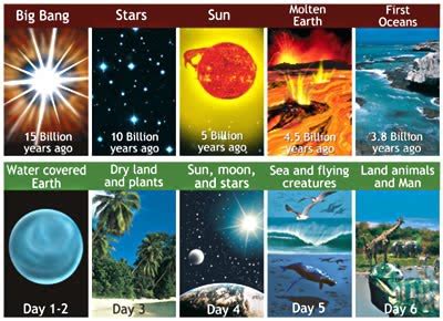 Creation vs. Evolution: Same Evidence, Different Interpretation ...