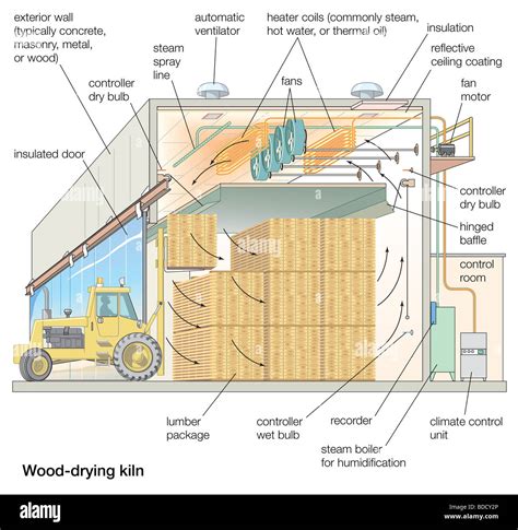 Wood drying kiln hi-res stock photography and images - Alamy