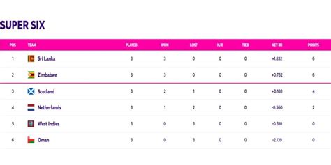 ICC World Cup Qualifiers Points Table Updated (July 1) After West ...