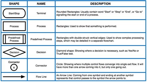 Flow chart symbols - journaldad