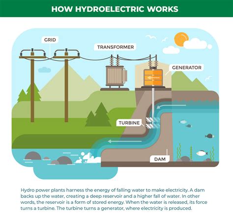 Diagram Of Hydropower Hydroelectric Facility Diagram Showing