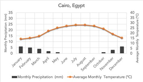 Climate Graph Desert - Firdausm Drus