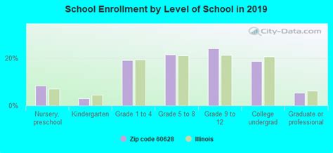 60628 Zip Code (Chicago, Illinois) Profile - homes, apartments, schools ...