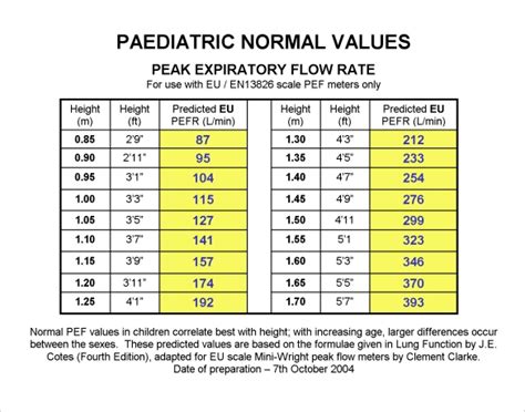 O fatica radicale peak flow meter chart by age dente Al di là Situazione