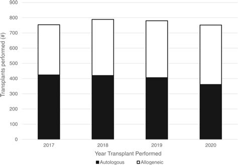 Number of hematopoietic stem cell transplants (HCTs) performed at COH ...