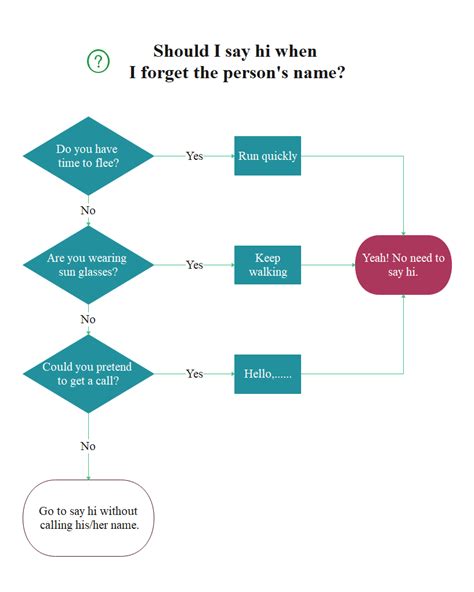 Simple Flowchart Examples