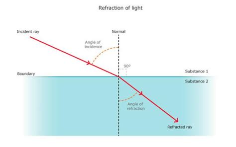 REFRACTION OF LIGHT - Optography